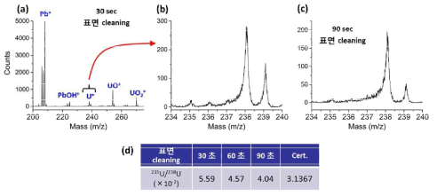 우라늄과 납 혼합시료 분석 결과 (a) 30초 Pre-Sputtering 후 얻은 스펙트럼, (b) (a)의 234~240 m/z 구간 확대 스펙트럼, (c) 90초 Pre-Sputtering 후 얻은 스펙트럼, (d) Pre-Sputtering 시간에 따른 235U/238U비 결과/인증값