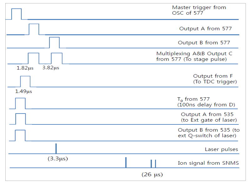 일차이온빔, 레이저 빔 펄스 및 스테이지 고전압 펄스 타이밍 구도