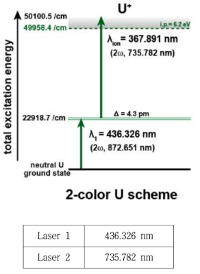 우라늄에 대한 2-색 3-광자 여기 scheme [참고문헌 2.3.3.1.6]
