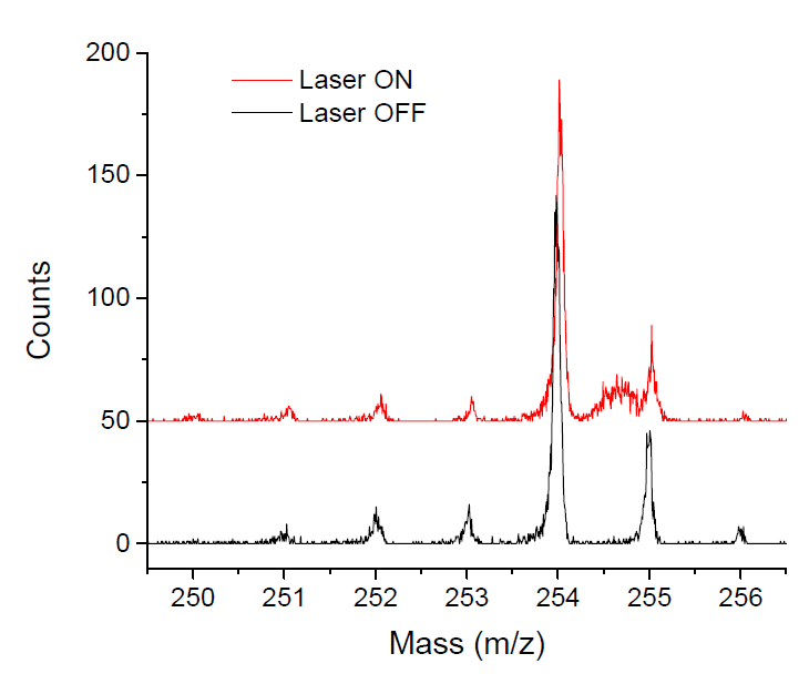우라늄의 질량분석스펙트럼 (레이저 차단 상태(검정색), 레이저 발진 상태(붉은 색))