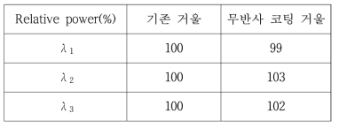 무반사 코팅 거울 교체 전 후 레이저 파워 측정 결과