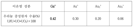 이온빔 성분에 따른 우라늄 중성원자 수율 비교 [참고문헌 2.3.3.1.6]