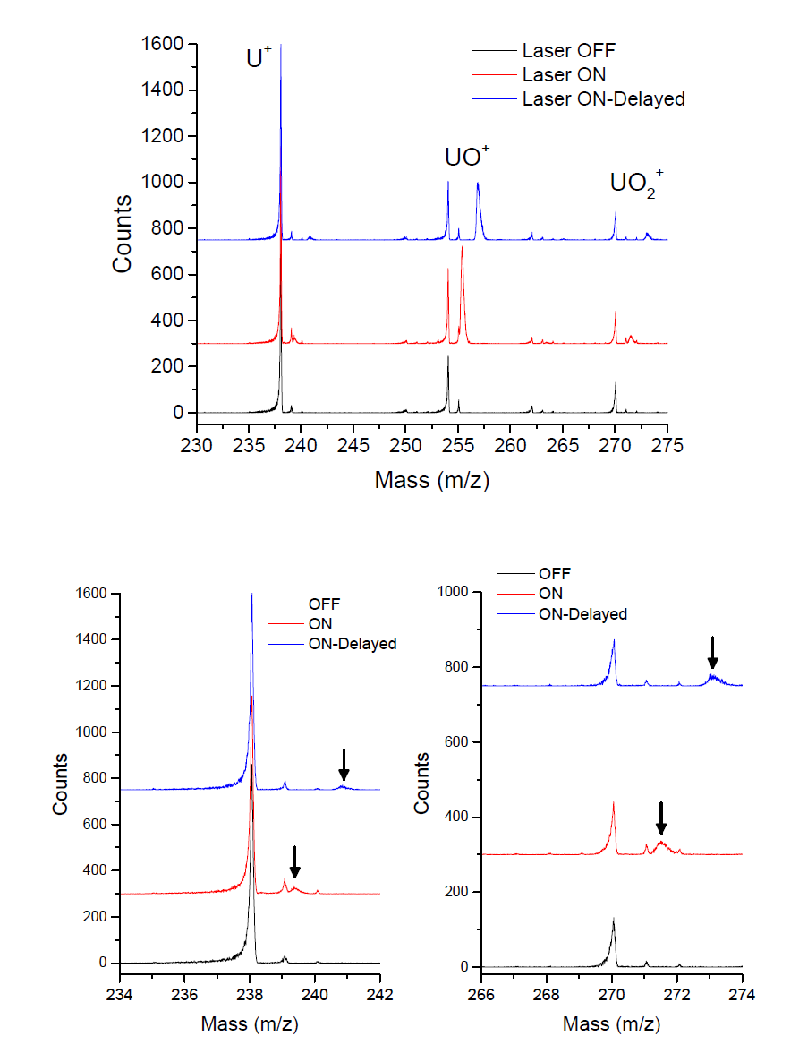 최적화된 SNMS 시스템으로 분석한 우라늄의 질량분석스펙트럼 (230 ~ 275 m/z 영역 (위), 234 ~ 242 m/z 영역 (아래왼쪽), 266 ~ 274 m/z 영역 (아래오른쪽))
