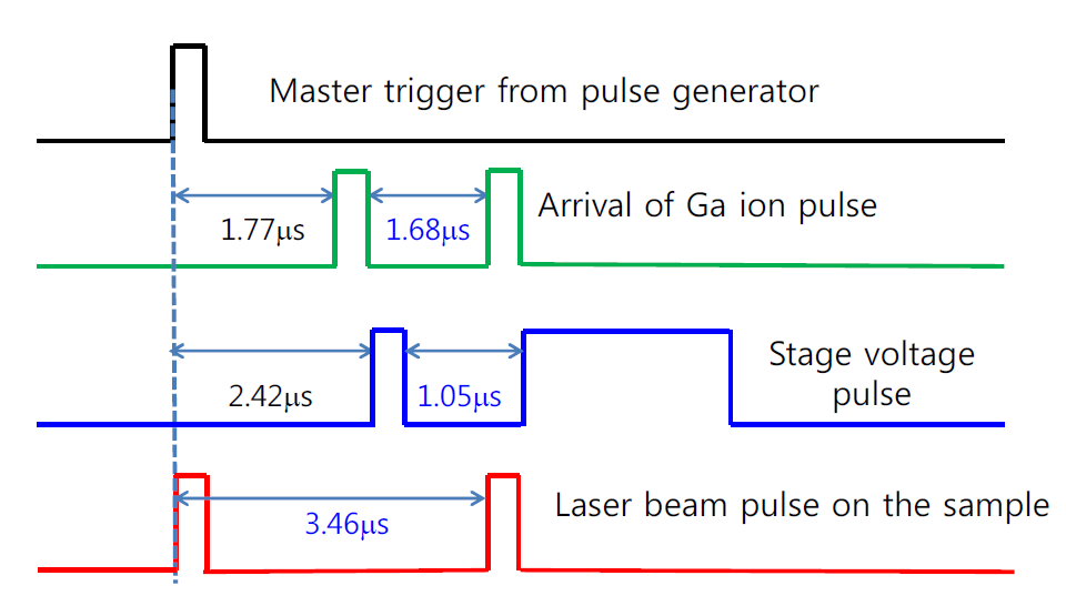 Ga 이온빔, 레이저펄스, TOF 질량분석장치의 stage pulse의 시간적 배열