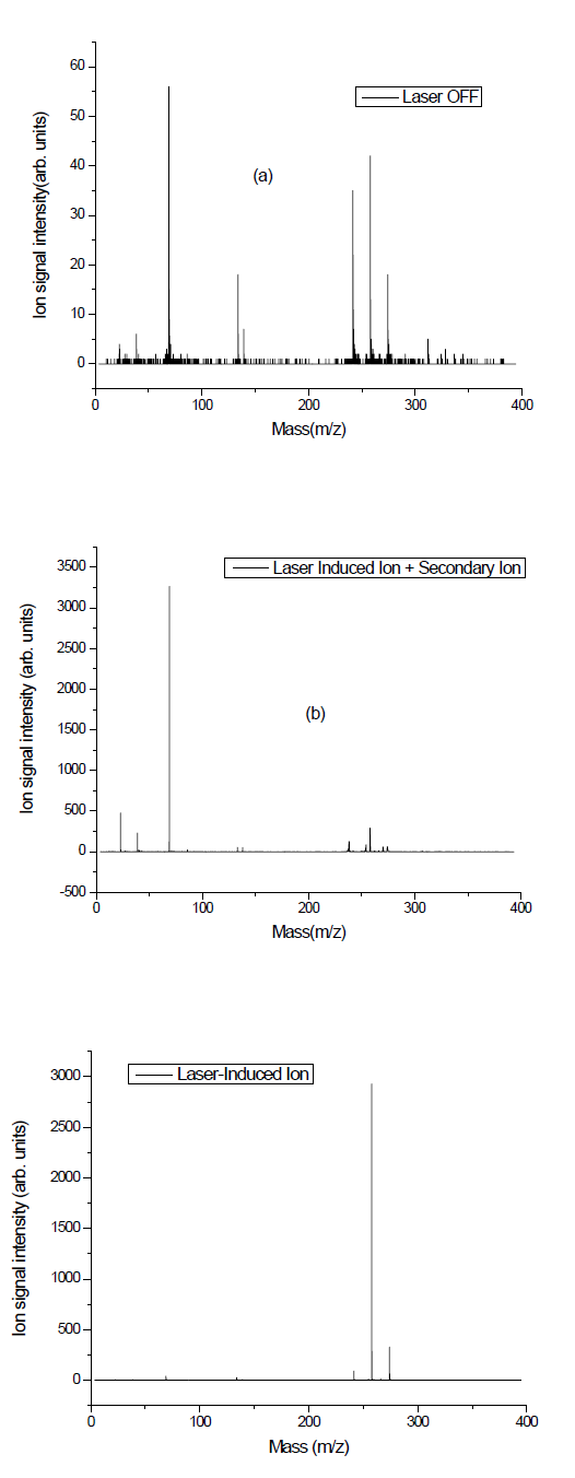 우라늄 시료에 대한 질량분석 스펙트럼 (a) Ga 이온빔만 사용하여 이온화시킨 경우, (b) 이온빔과 레이저를 같이 사용한 경우, (c) 이온빔과 레이저를 같이 사용하고, 질량분석스펙트럼 측정에 시간 delay를 적용한 경우