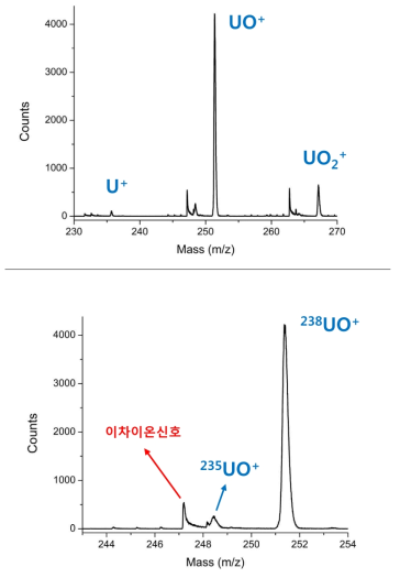 NIST SRM U020 입자시료에 대한 SNMS 스펙트럼 측정 결과