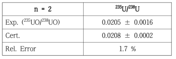 NIST SRM U020에 대한 SNMS 동위원소비 측정 결과