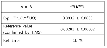 DU에 대한 SNMS 동위원소비 측정 결과