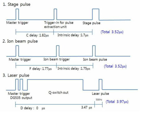 SNMS 시스템의 각종 펄스의 시간적 배열 (Timing diagram)