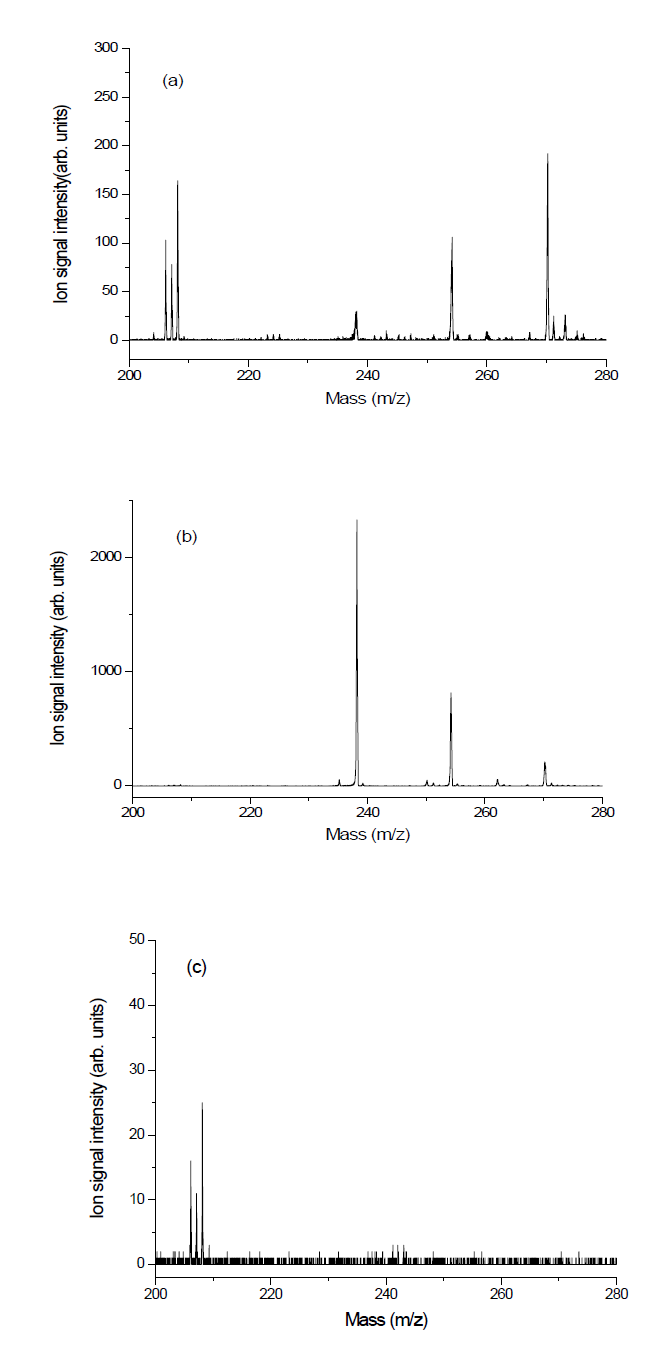 U020 + PbO2 시료에 대한 SIMS 스펙트럼 (스펙트럼 (A): Raster scan한 결과, 스펙트럼 (B): spot beam 으로 측정한 결과, 스펙트럼 (C): 시료 입자 중 작은 것을 골라서 raster scan 한 결과)