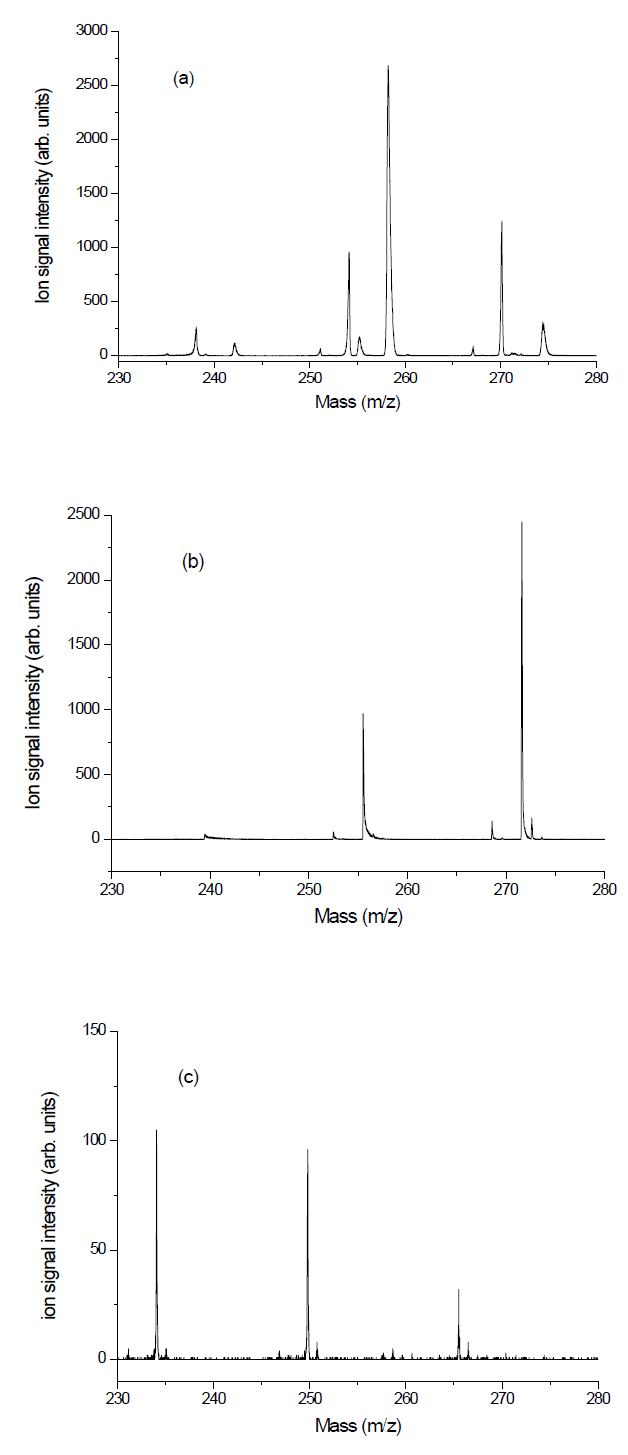 Retardation 전압과 Reflection 전압의 변화에 따른 U050 표준시료의 질량분석 스펙트럼 (a) Ret(940), Ref(570), (b) Ret(985), Ref(575), (c) Ret(785), Ref(670)