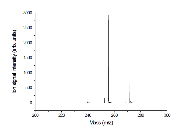 SIMS 신호를 최대한 제거한 후 SNMS 신호로 측정한 U050 시료의 질량분석 스펙트럼