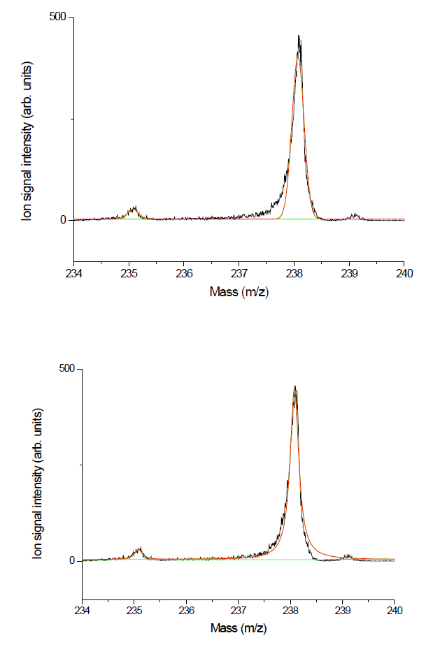 SNMS 질량분석 스펙트럼의 함수 피팅. (a) Gaussian, (b) Lorentzian