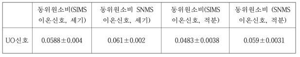 SIMS 신호와 SNMS 신호가 동시에 측정될 수 있는 실험 조건에서의 U050 표준시료의 동위원소비 측정결과 (UO 이온신호로부터 계산)