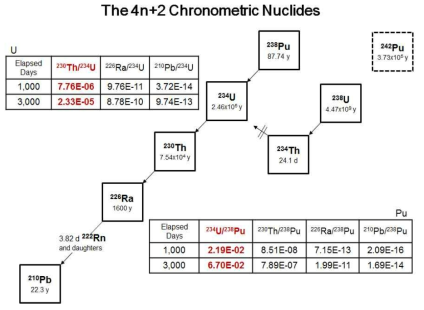 4n+2계열 핵종들의 붕괴계열도