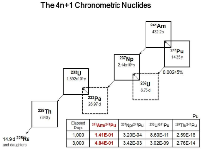 4n+1계열 핵종들의 붕괴계열도