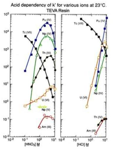 TEVA 수지의 산농도에 따른 이온들의 분배특성