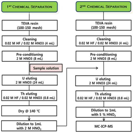 TEVA 수지를 이용한 토륨화학분리 절차도