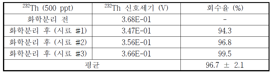 232Th에 대한 화학분리 회수율