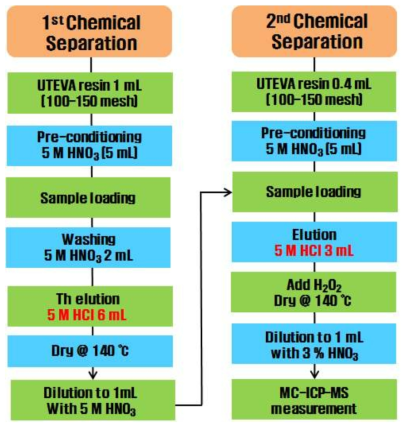 UTEVA 수지를 이용한 토륨화학분리 절차도