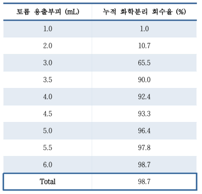 토륨 용출부피에 따른 누적회수율