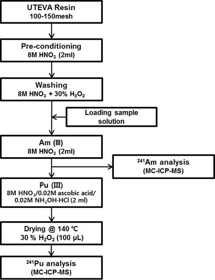 플루토늄 연대측정을 위한 241Am 및 241Pu 화학분리 절차