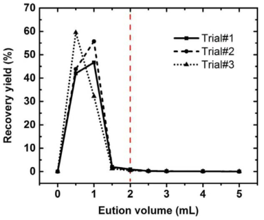 플루토늄 모의용액 (0.8 pg/mL)에 대한 UTEVA 컬럼 통과 후 플루토늄 용출곡선 (빨간 점선은 최적의 용출용액 부피를 (2 mL) 나타냄)