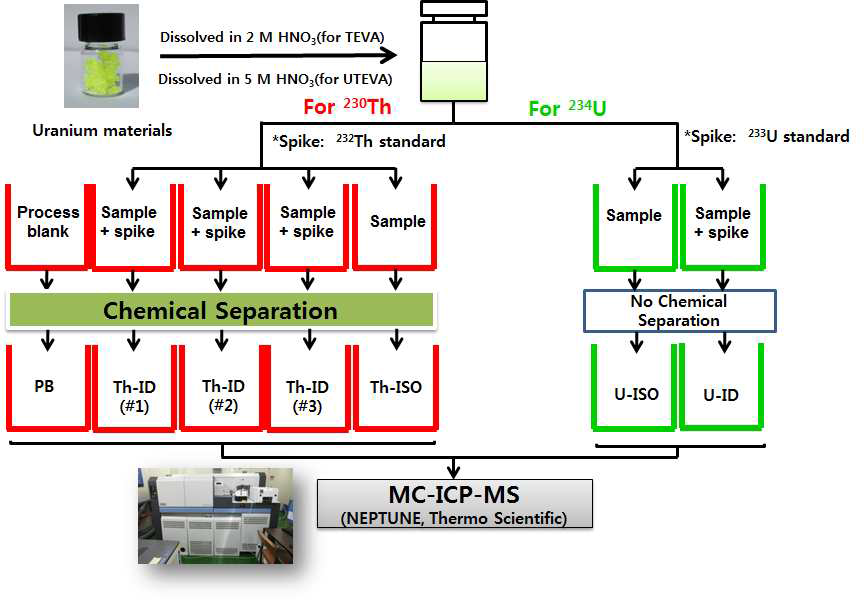 230Th/234U에 의한 우라늄 연대측정 분석절차 개요도