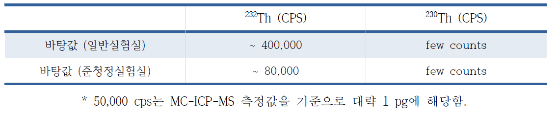 일반실험실과 준청정실험실에서의 토륨에 대한 바탕값 평가 결과