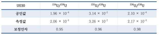 U030 우라늄 동위원소비 표준물을 이용한 mass bias 보정값 및 보정인자