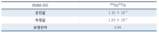 IRMM-035 토륨 동위원소비 표준물을 이용한 mass bias 보정값 및 보정인자