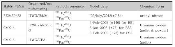 국제교차시료분석으로부터 확보한 연대측정용 우라늄 표준물질 리스트