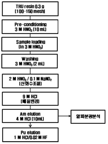 알파분광분석을 위한 아메리슘 분리 절차도