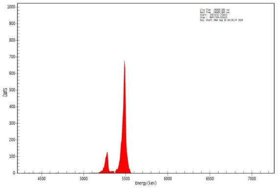 CRM 122 시료의 알파분광기 스펙트럼