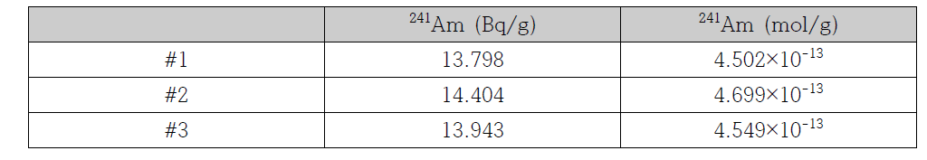 241Am의 알파분광분석 결과