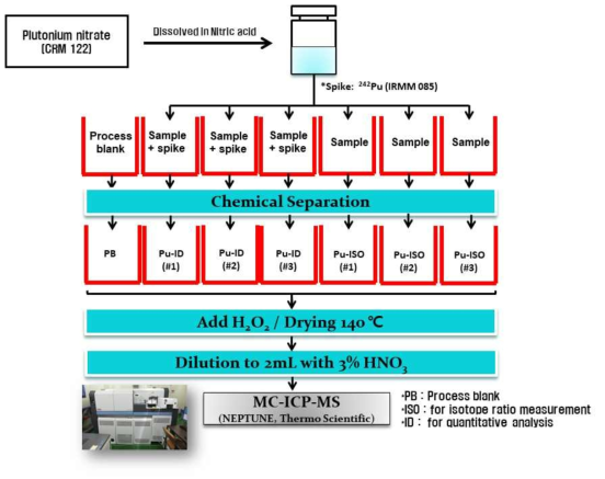 플루토늄 정량을 위한 시료 분배 및 분석절차 개요도