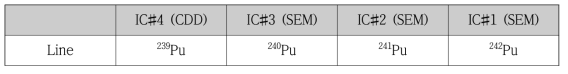 플루토늄 동위원소비 분석을 위한 MC-ICP-MS의 검출기 배열