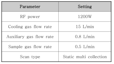 MC-ICP-MS (Neptune plus)의 측정조건
