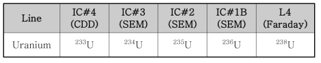 우라늄 동위원소들을 측정하기 위한 검출기 배열