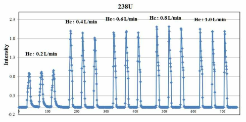 헬륨가스 유속에 따른 우라늄의 피크형태