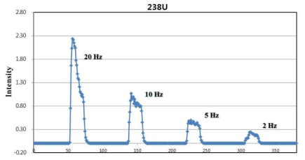 레이저 Hz에 따른 우라늄 피크형태
