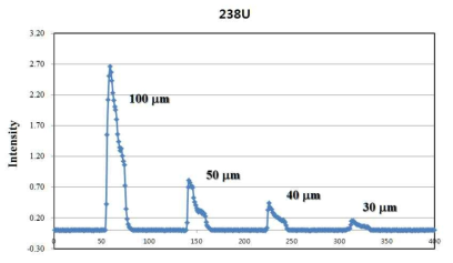 레이저 spot 크기에 따른 우라늄 피크형태