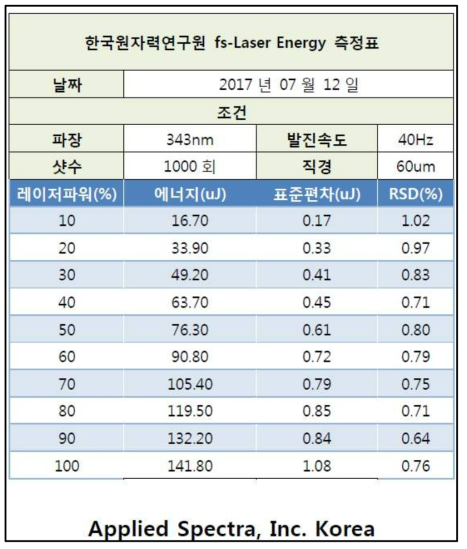 성능점검 시 60 ㎛ 크기에서 레이저 출력에 따른 에너지 값