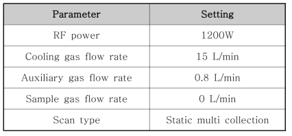 MC-ICP-MS (Neptune plus)의 측정조건