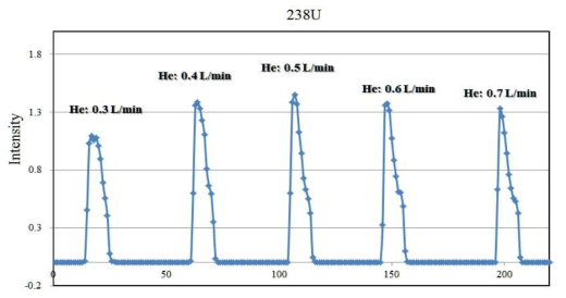 헬륨가스 유속에 따른 우라늄의 피크형태