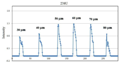 펨토초 레이저 용발 시스템의 spot 크기에 따른 우라늄 피크형태