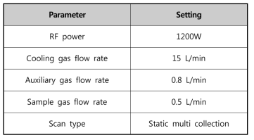 MC-ICP-MS (Neptune plus)의 측정조건