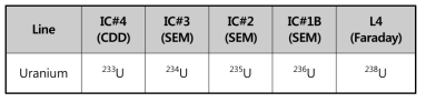 우라늄 동위원소들을 측정하기 위한 검출기 배열