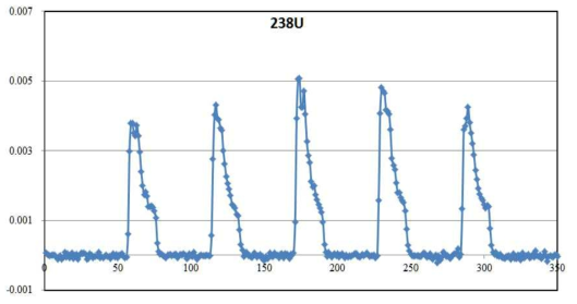 NIST 612 내 우라늄 검출감도