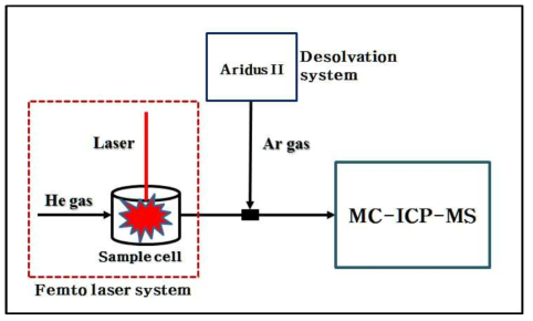 펨토초 레이저 용발 시스템과 탈용매화장치의 결합 개요도
